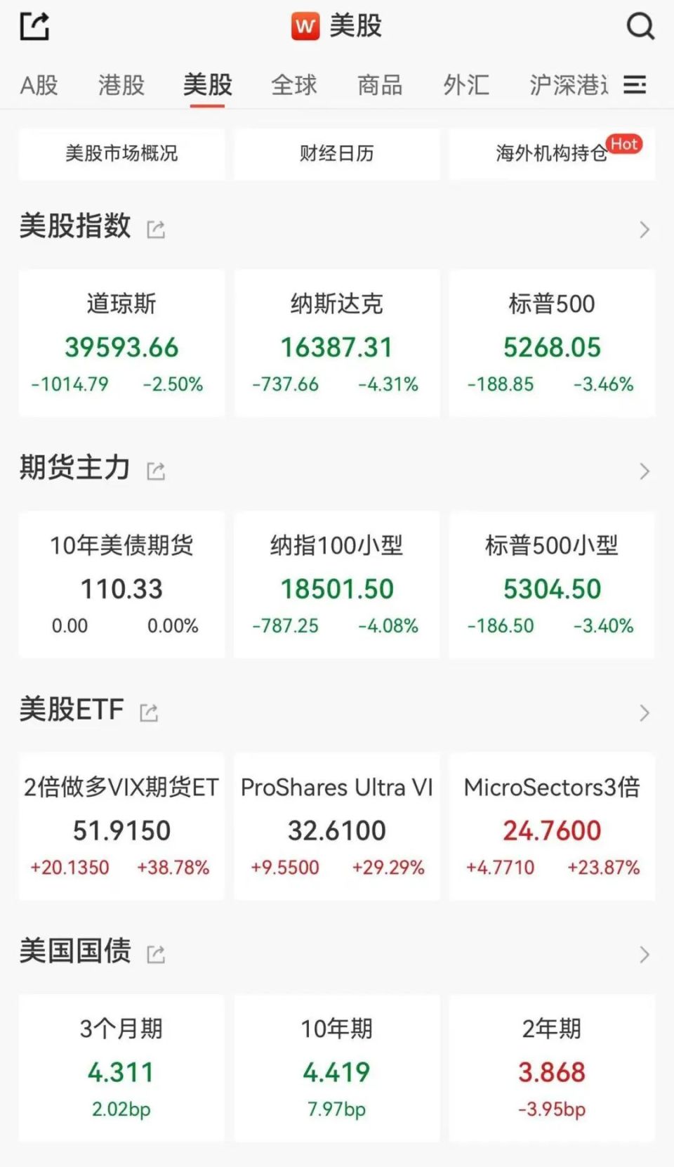 美股、美元重挫！衰退阴影再现-腾讯新闻