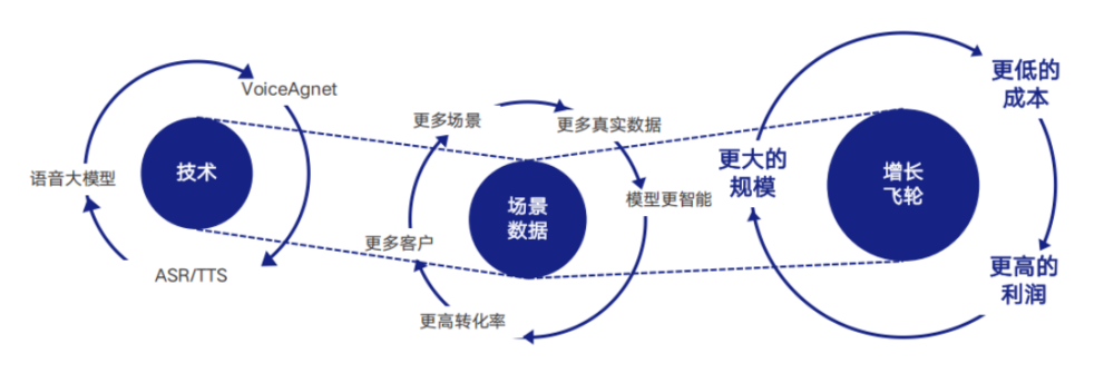 非凡访谈丨94AI：国内B2C语音Agent赛道龙头如何布局全球化 · 原文图片 2