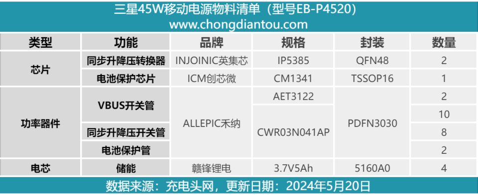 国内上市公司芯片,电芯助力量产,三星45w快充移动电源拆解