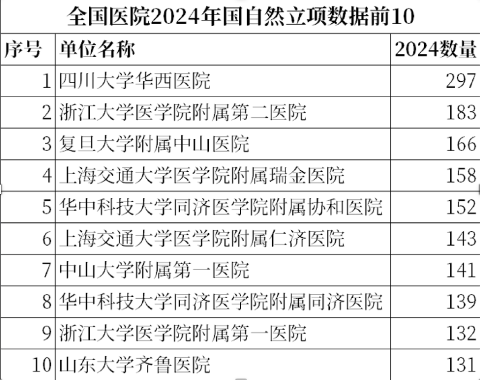 2024年度"国自然"放榜,多家医院发布喜讯创历史新高