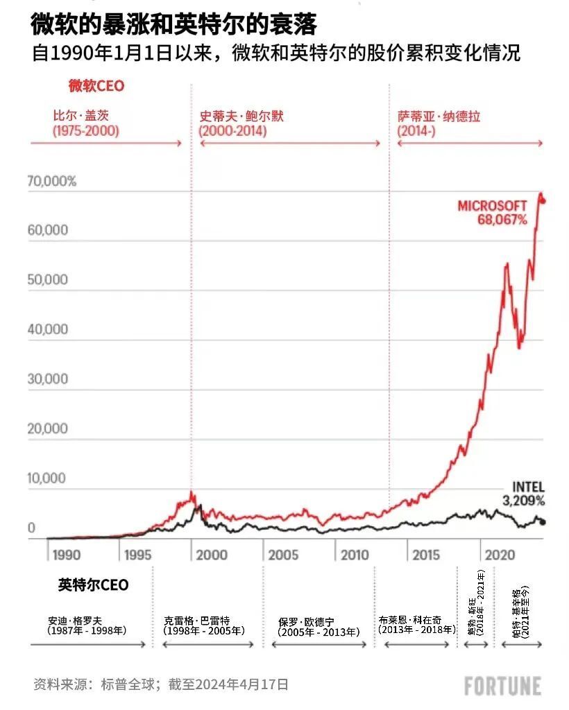 英特尔与微软的差距为何越来越大？-腾讯新闻