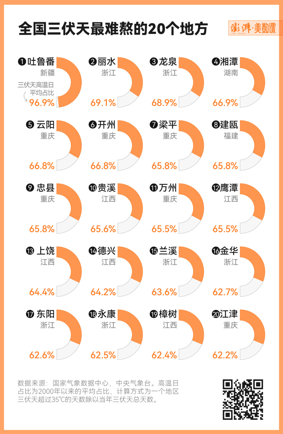 24年气象数据看三伏天,全国哪里高温日最多?