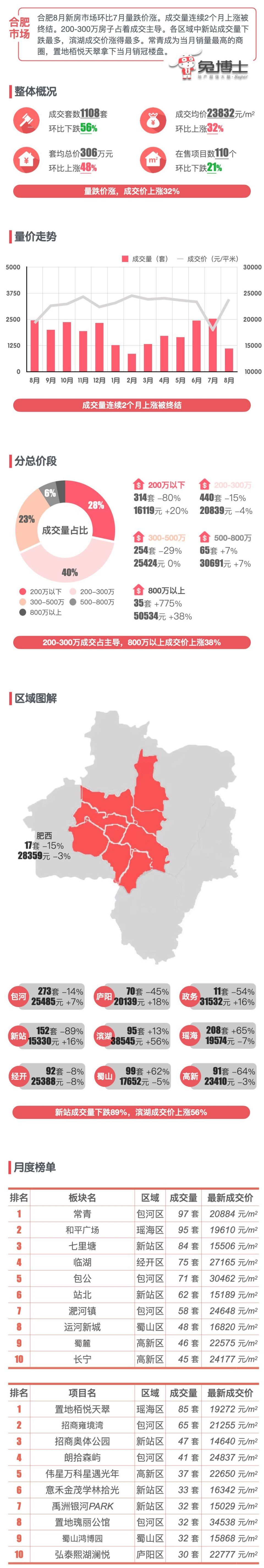 最新｜合肥2024年8月新房行情解读_腾讯新闻