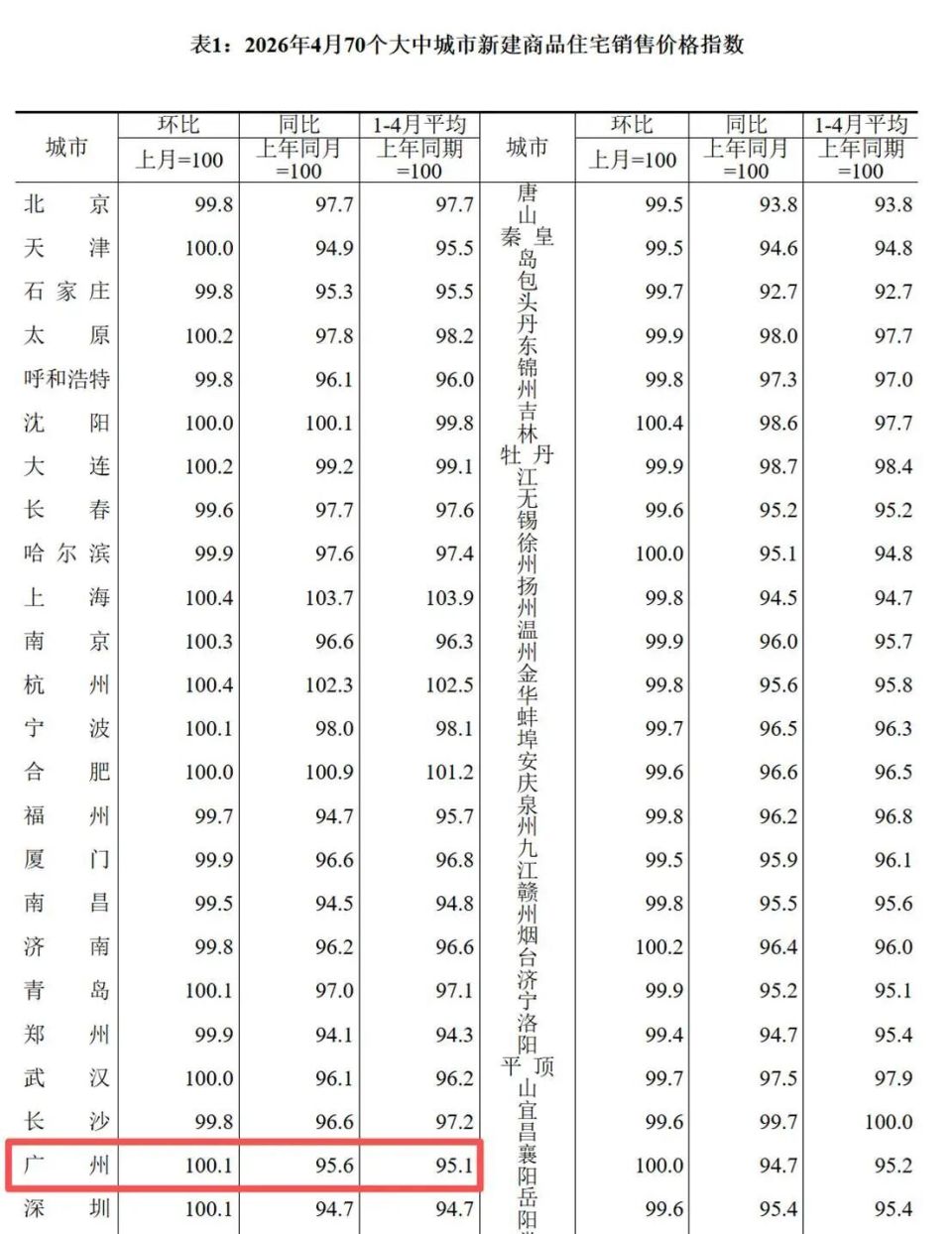 国家统计局：广州一二手房价连续2个月上涨！_腾讯新闻