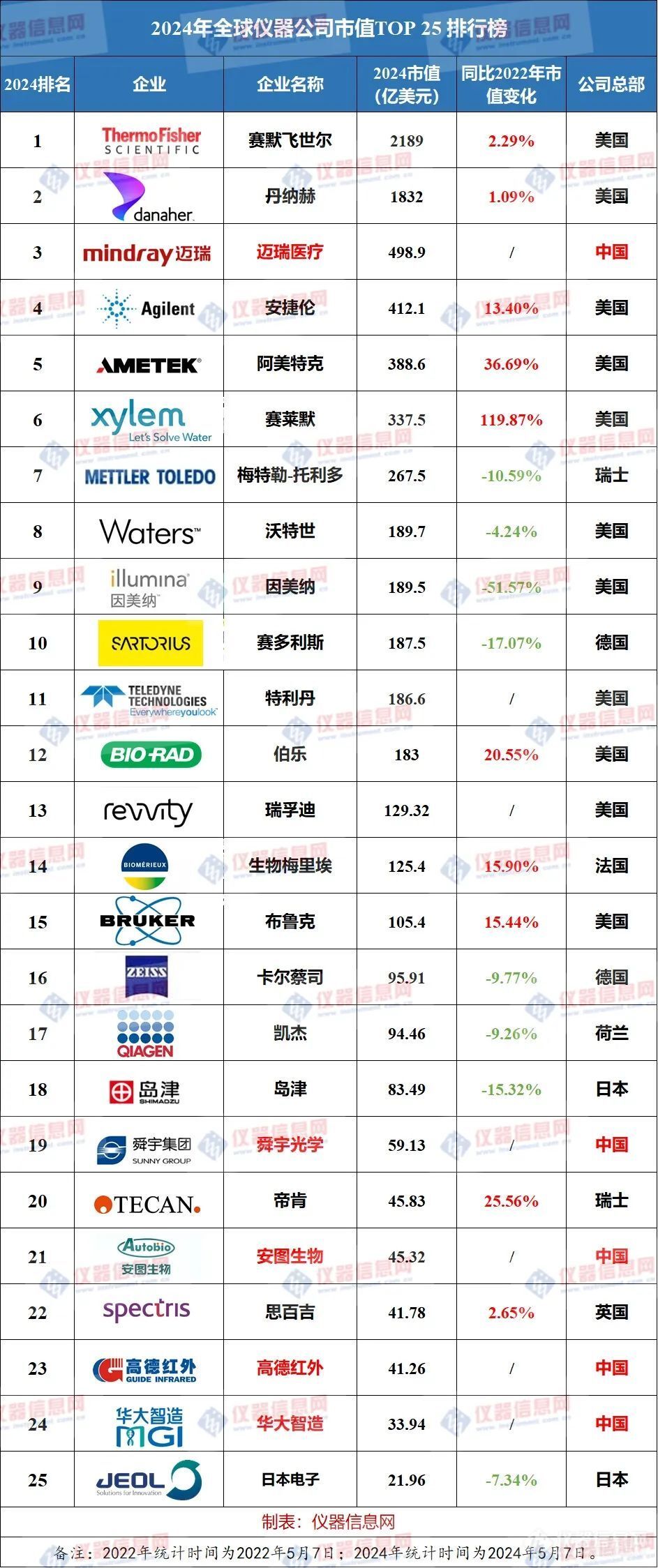 迈瑞第三,2024全球仪器公司市值榜