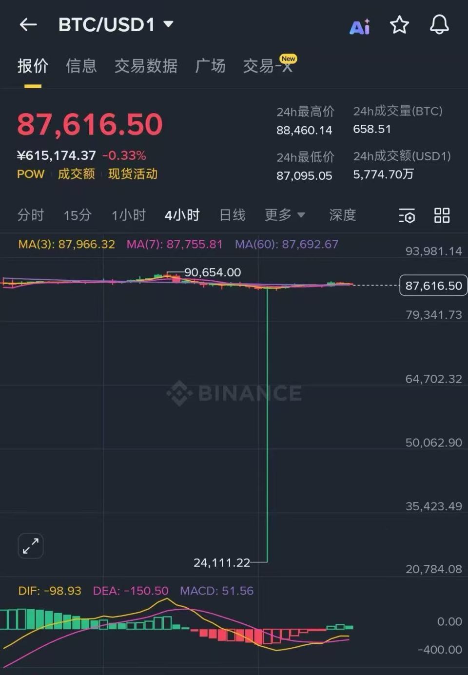罕见！这一平台上，比特币突发闪崩：8.76万美元瞬间跌到2.41万美元，跌幅超70%！什么情况？-腾讯新闻