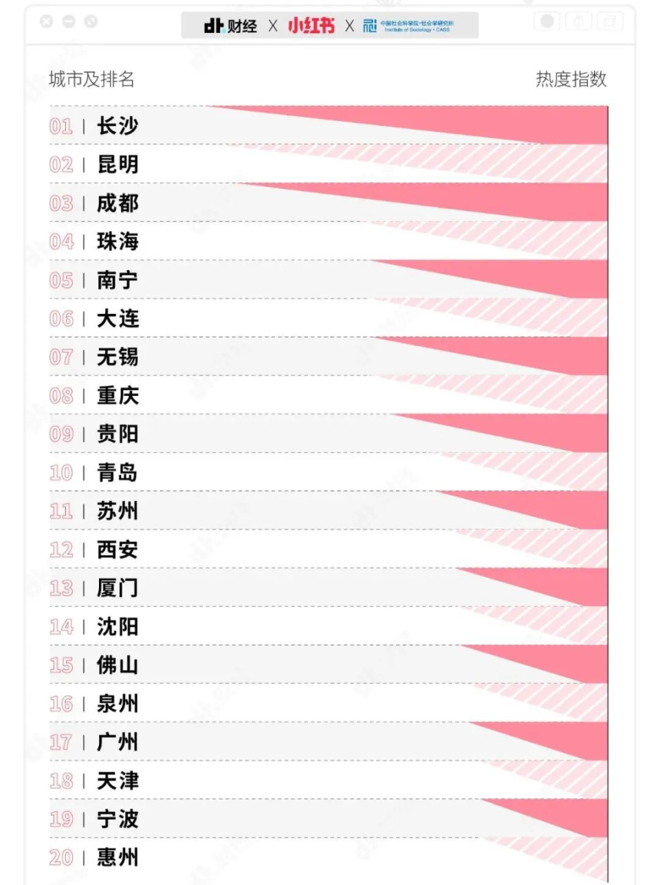 “五一”假期长沙屡上热搜！最全天气＋出行攻略来了，赶紧收藏！_腾讯新闻