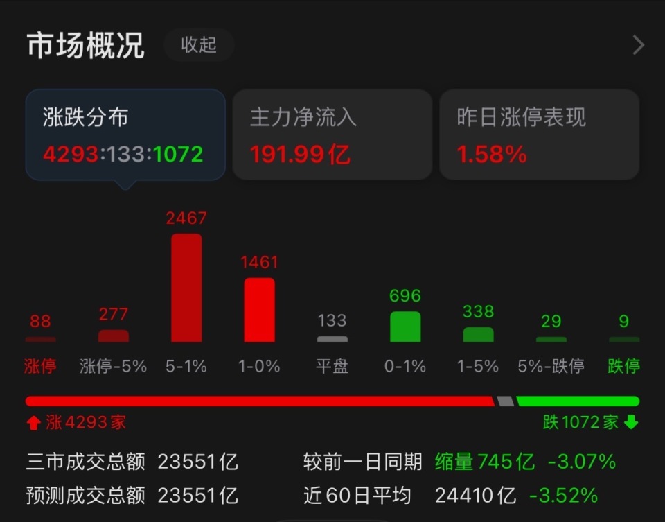 今日湘股 | A股创业板指创近11年新高 约7成湘股上涨_腾讯新闻