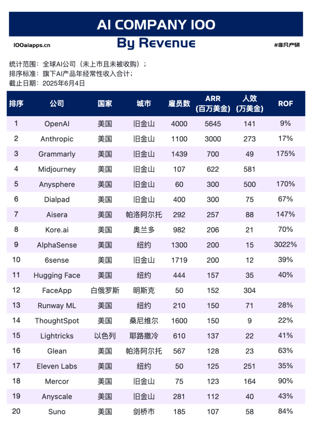 169亿美元年收入揭秘：全球100家顶流 AI 公司到底在卖什么？ · 原文图片 1