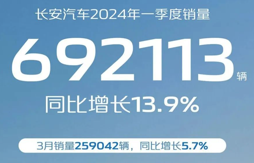合资品牌回暖长安第一季度销量约70万辆同比增长139