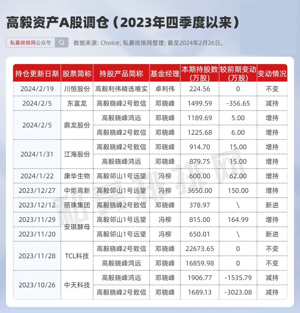 其中邓晓峰旗下现身持仓的产品有「高毅晓峰2号致信」和「高毅晓峰鸿