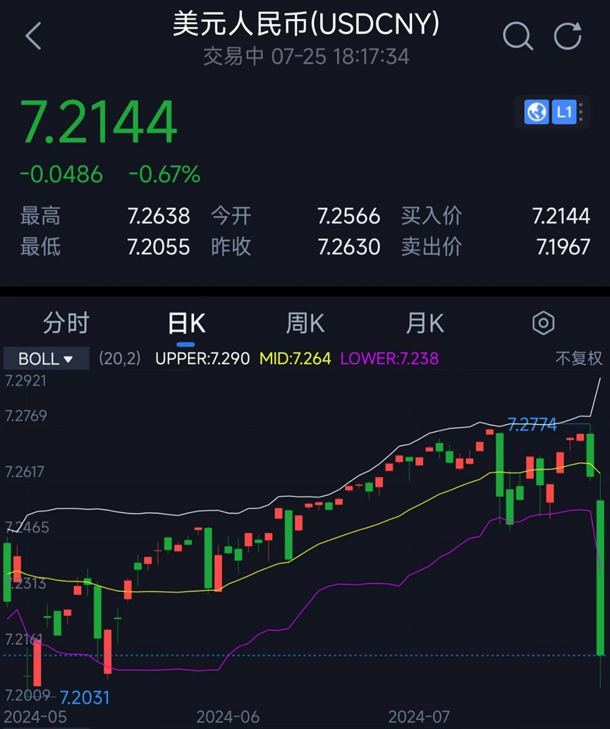 央行超预期降息,人民币汇率为什么不跌反涨?