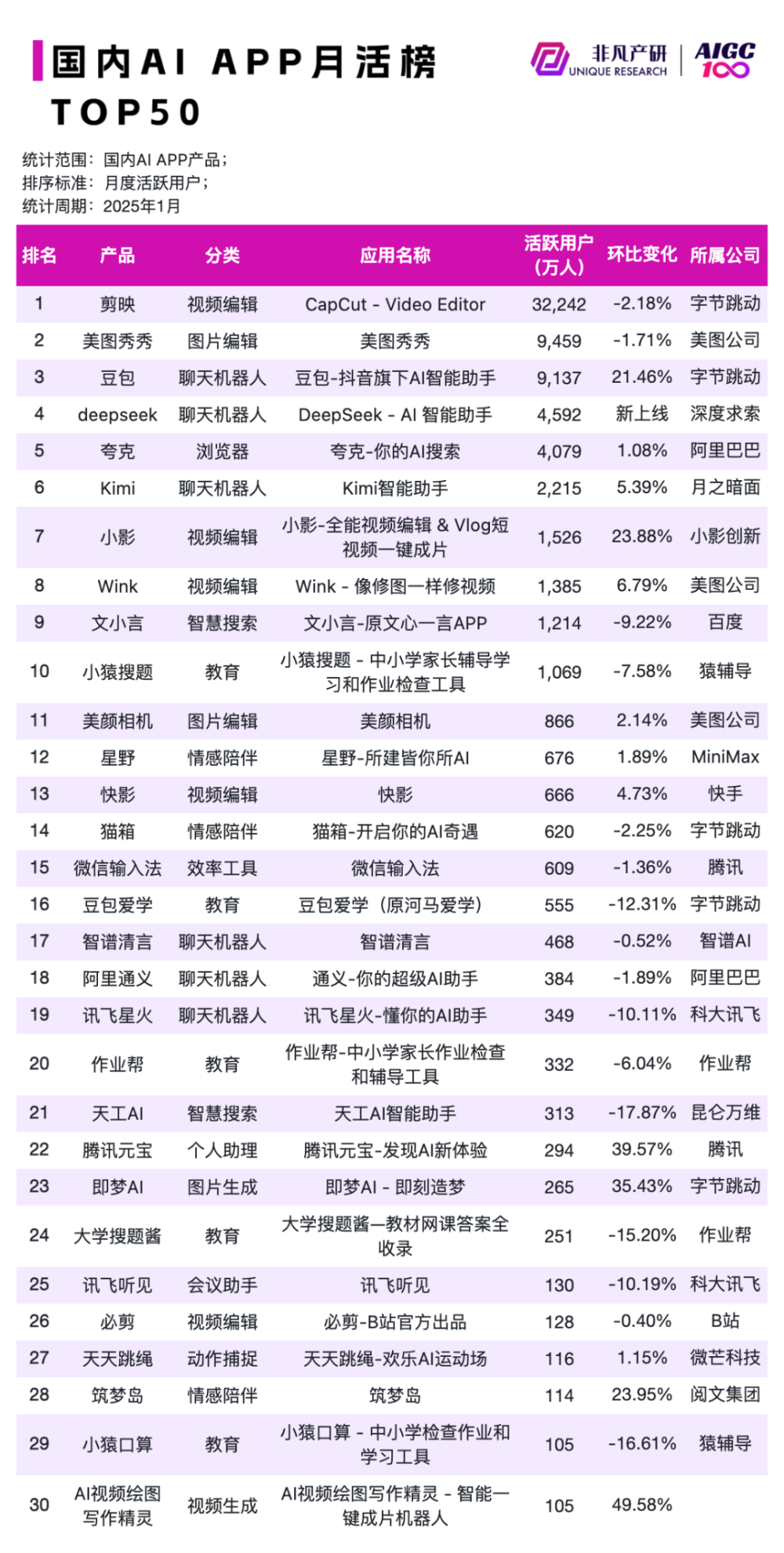 DeepSeek App官方发布两周后全平台用户过亿，ChatGPT 则花了两个月｜非凡产研 · 原文图片 13