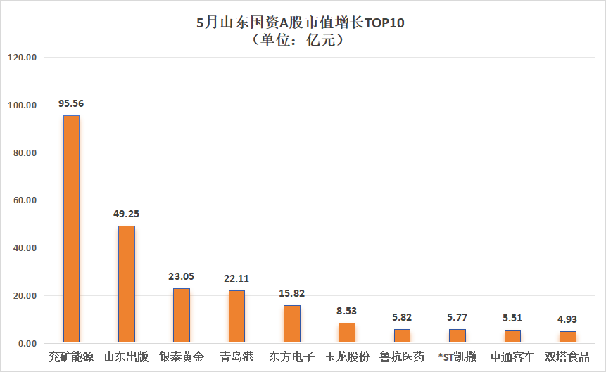 5月山东国资a股市值盘点:兖矿能源增长近百亿元,济南板块逆市上涨