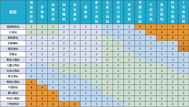 在付费方式上,有纸质票,二维码,刷脸等多种方式,深圳与重庆市政线均有