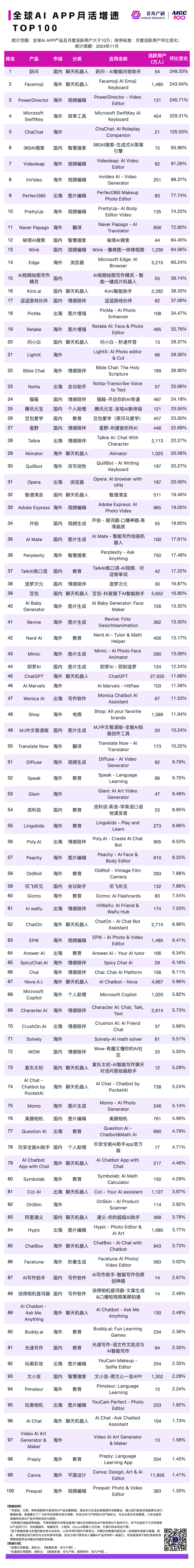 2024 年 11 月 AI 行业榜｜APP榜，包含下载、月活、时长、粘性和畅销榜单，区分全球、国内和出海 · 原文图片 4