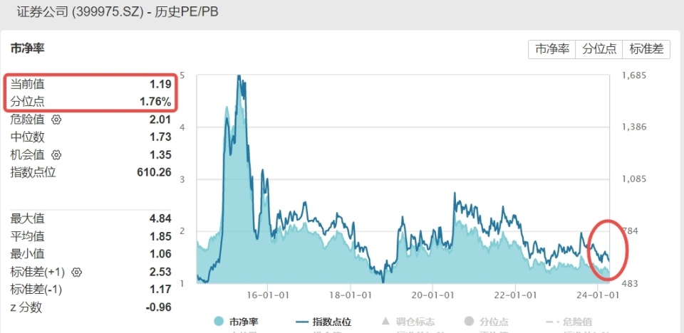 上市券商壕气分红，券商ETF(512000)盘中溢价走阔，机构：关注底部机会_腾讯新闻