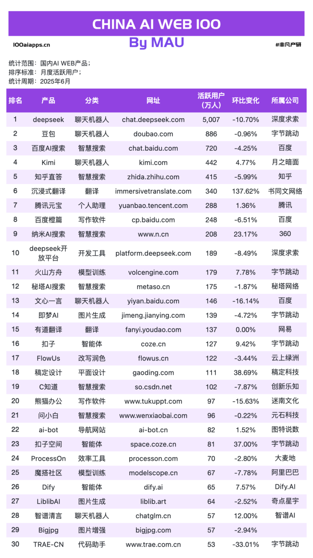 告别“大而全”！6月新趋势：那些“小而精”的AI应用悄悄逆袭上位 · 原文图片 10