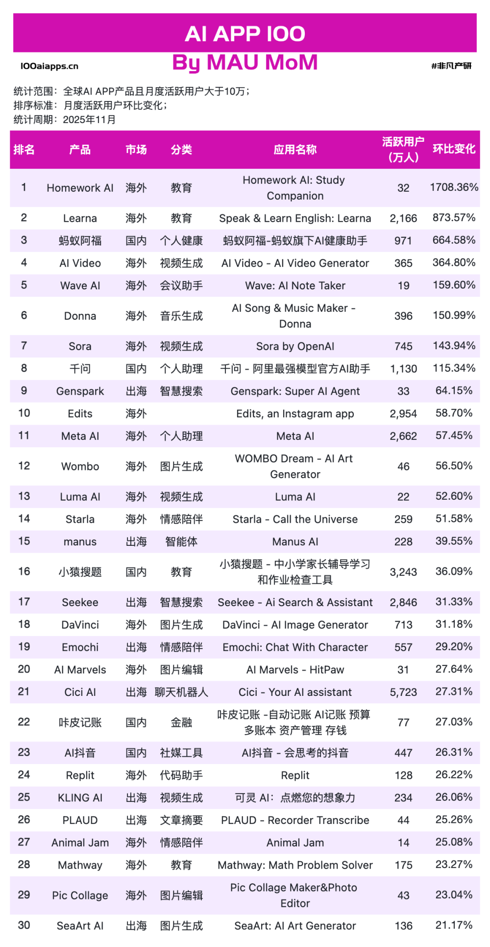千问增长613%，蚂蚁阿福增长665%，元宝超越DeepSeek｜2025年11月AI百强榜 · 原文图片 4