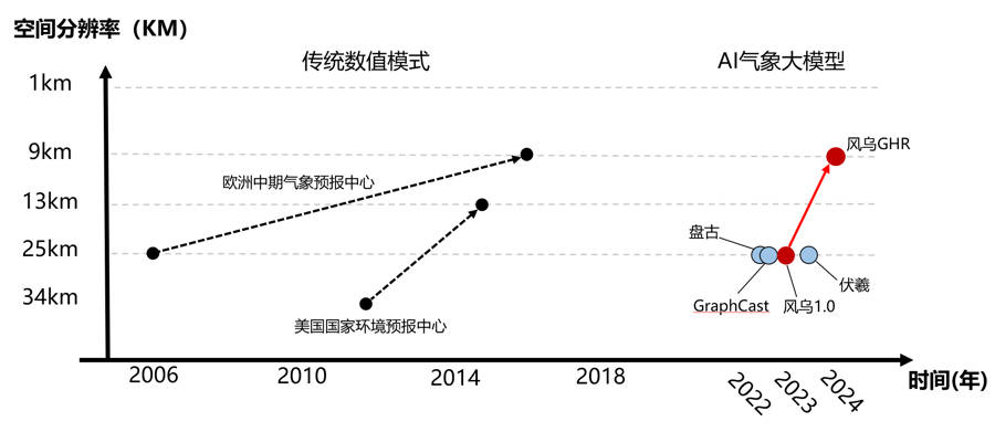 我国“风乌GHR”大模型发布，人工智能助气象预报进入“10公里级时代”_腾讯新闻