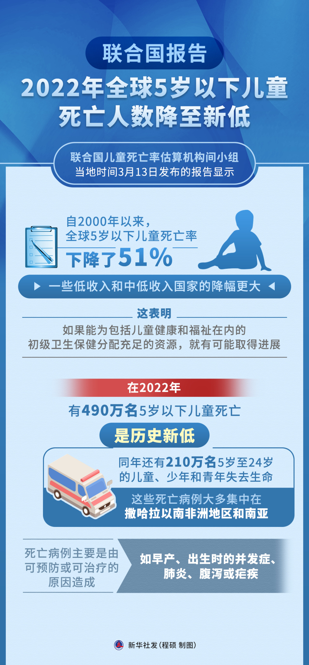 联合国报告2022年全球5岁以下儿童死亡人数降至新低