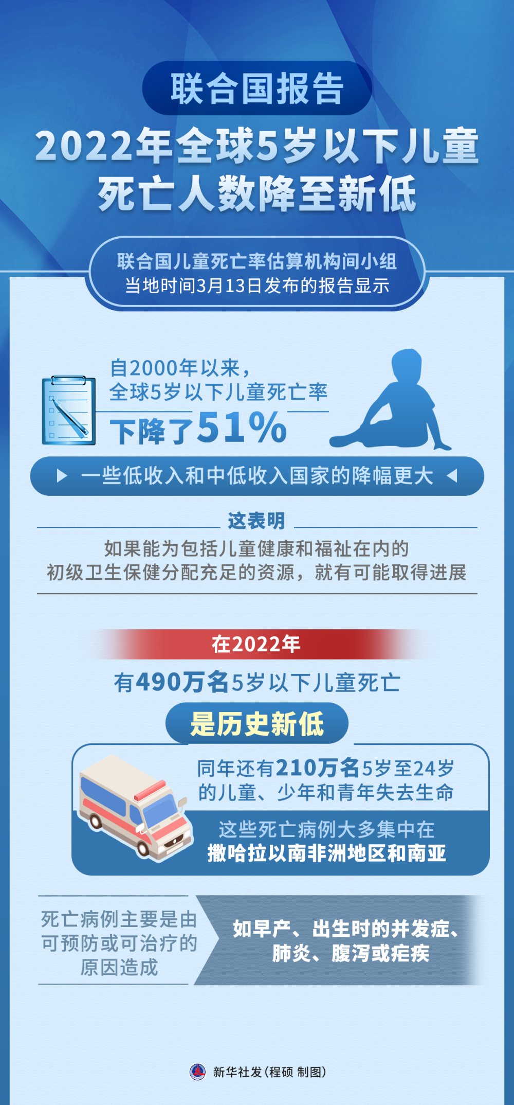 新华社图表,北京,2024年3月14日联合国儿童死亡率估算机构间小组3月13