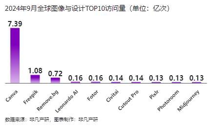 非凡产研：2024年Q3全球AIGC行业月报-流量篇 · 原文图片 9