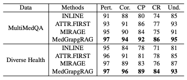 医学上ACL是什么ACL 2025丨牛津大学等提出医学GraphRAG，刷新问答准确性记录，在11个数据集评测上达SOTA_https://www.jmylbn.com_新闻资讯_第5张