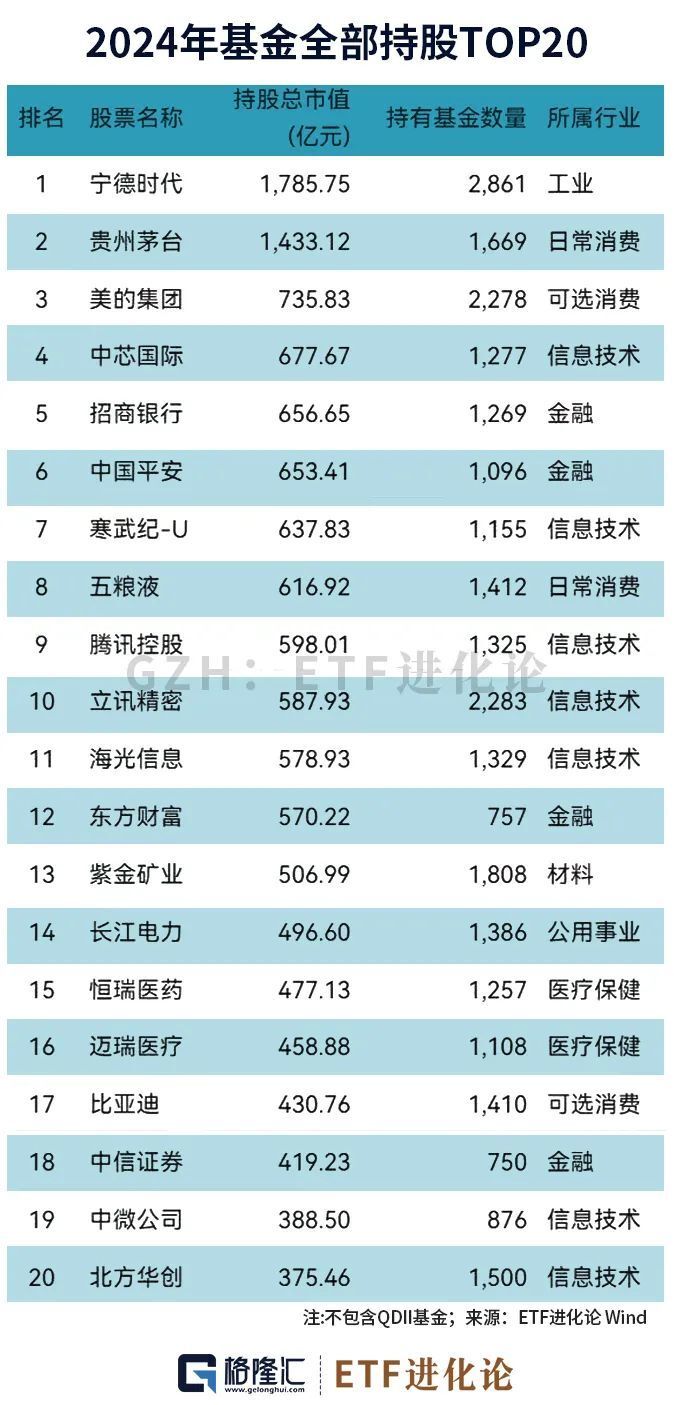 大动作！机构、国家队最新持仓来了-腾讯新闻