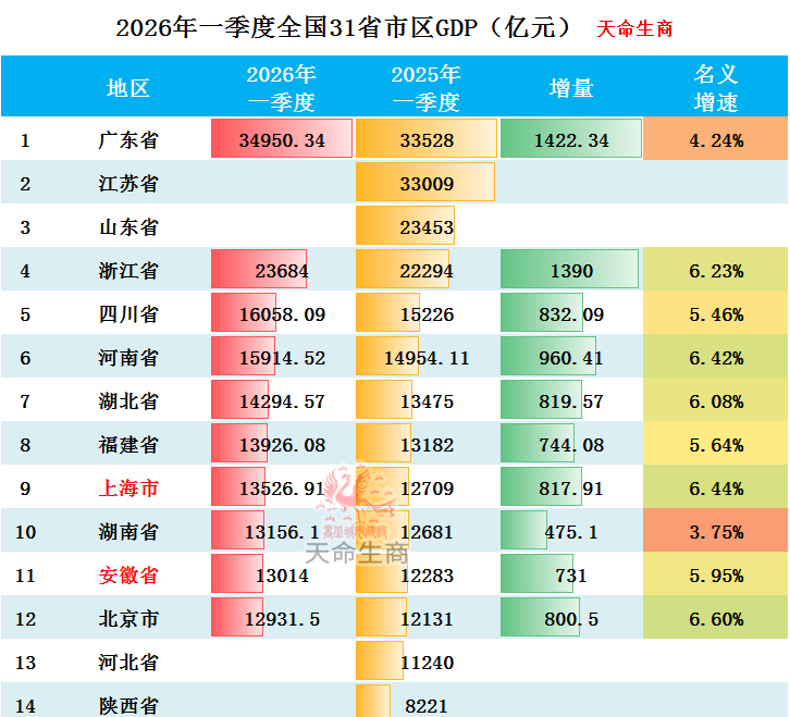2026年一季度上海、安徽、宁夏GDP出炉_腾讯新闻