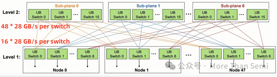 华为Cloud Matrix 384中需要多少光模块？_腾讯新闻