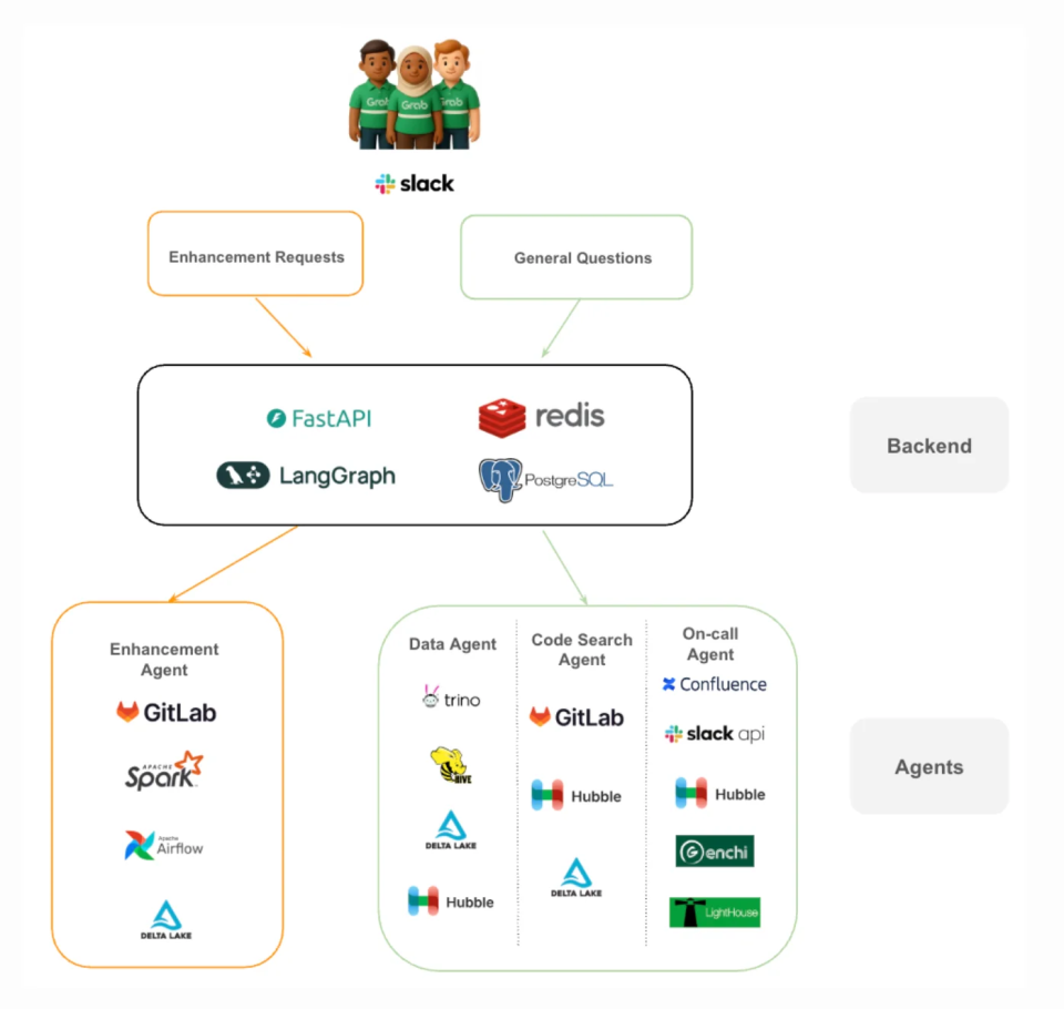 Grab 分析数据仓库（ADW）团队推出了一套 多智能体 AI 系统，用于自动化大规模数据平台中的工程支持工作流，目标是减少重复性运维工作并提升问题解决效率。这套系统主要处理内部的工程请求，包括数据仓库故障排查、SQL 调试和平台支持等相关工作，帮助工程师将精力转向具有更高价值的开发工作。ADW 平台服务超一千名内部用户，管理着 15000 多张数据表，是 Grab 核心分析基础设施的重要组成部分
