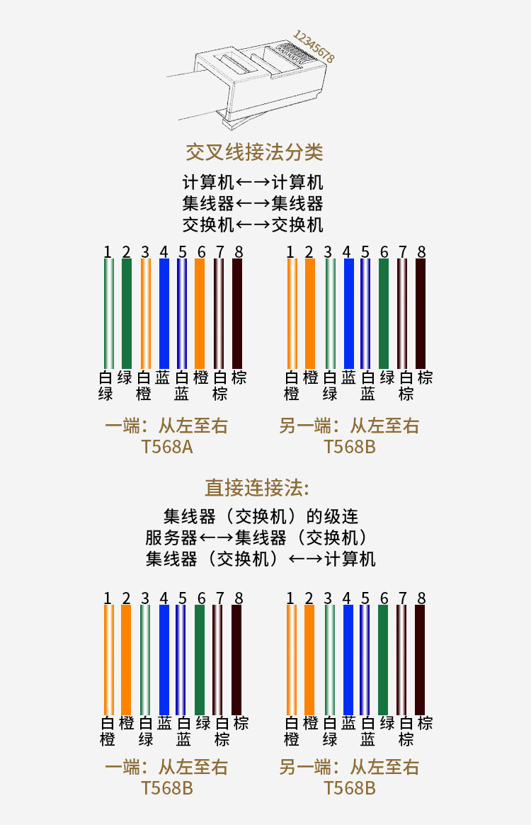 网线水晶头排线图片（根线芯顺序排序图示）