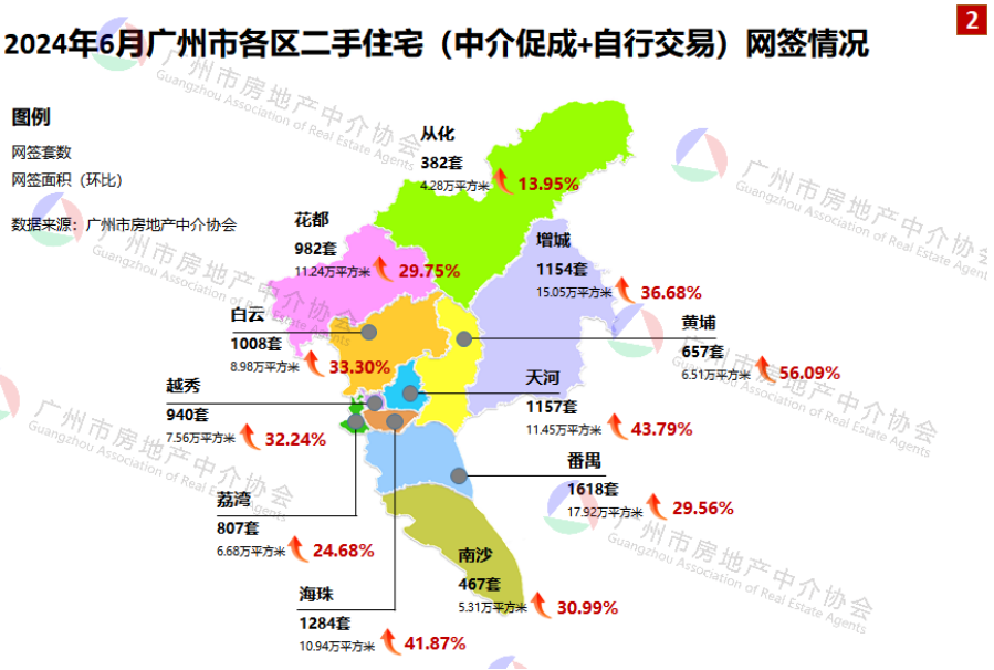 新政发威！6月广州二手成交量破万，创新高_腾讯新闻