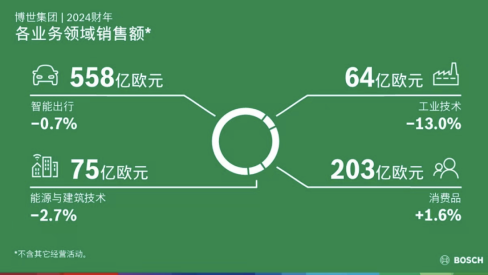五年内冲入前三，博世重新布局中国市场_腾讯新闻