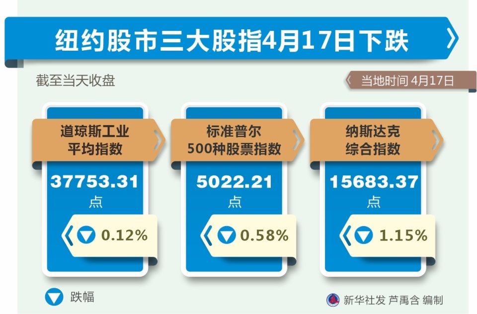 纽约股市三大股指4月17日下跌_腾讯新闻