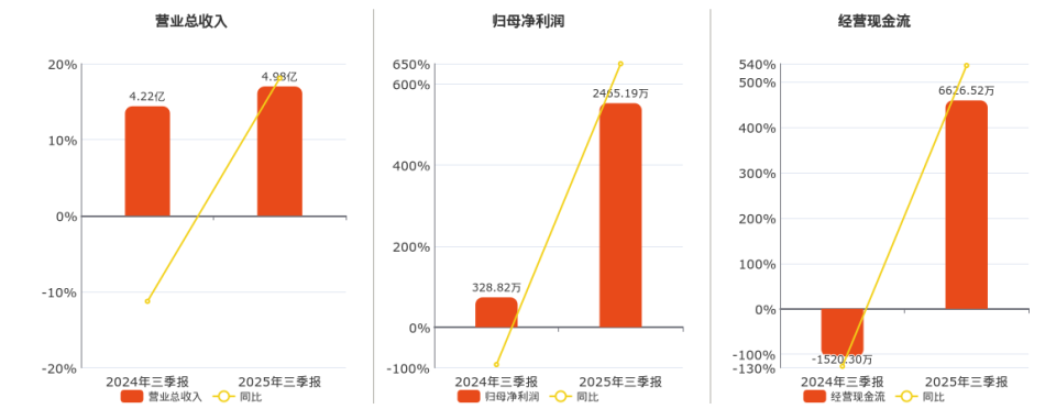 2025年三季报净利润为2465.19万元_腾讯新闻