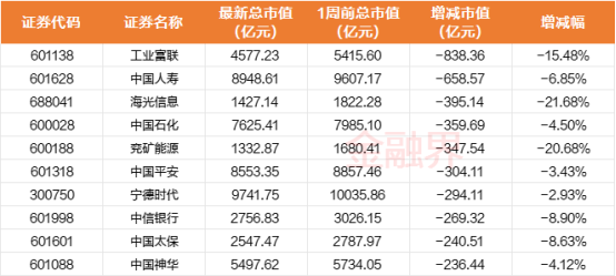 市值排行_A股千亿市值榜:本周7家公司市值跌破千亿,中国平安、工业富联、...