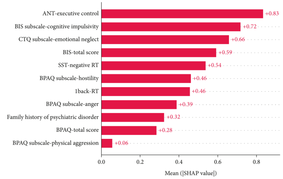 医科大学精神科团队基于机器学习技术构建抑郁症患者自杀风险预测模型