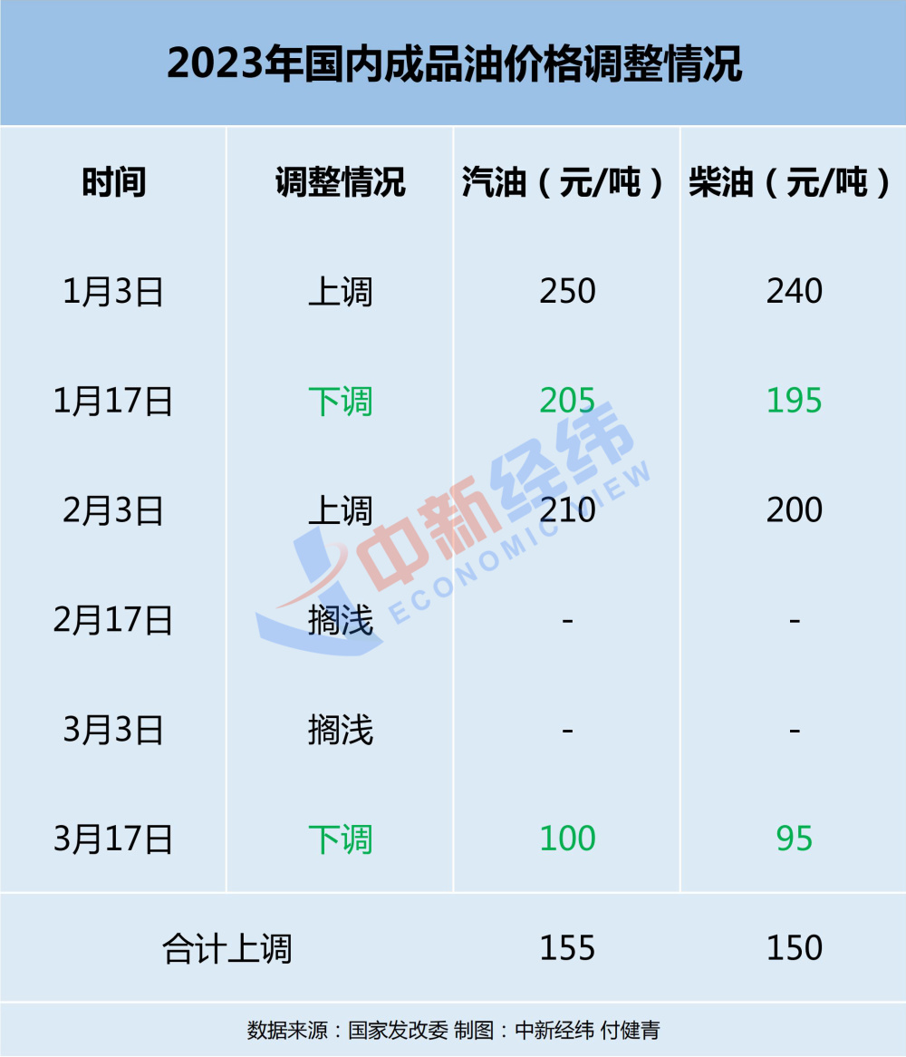 车主注意！油价或迎年内第三降，预计加满一箱少花13.5元