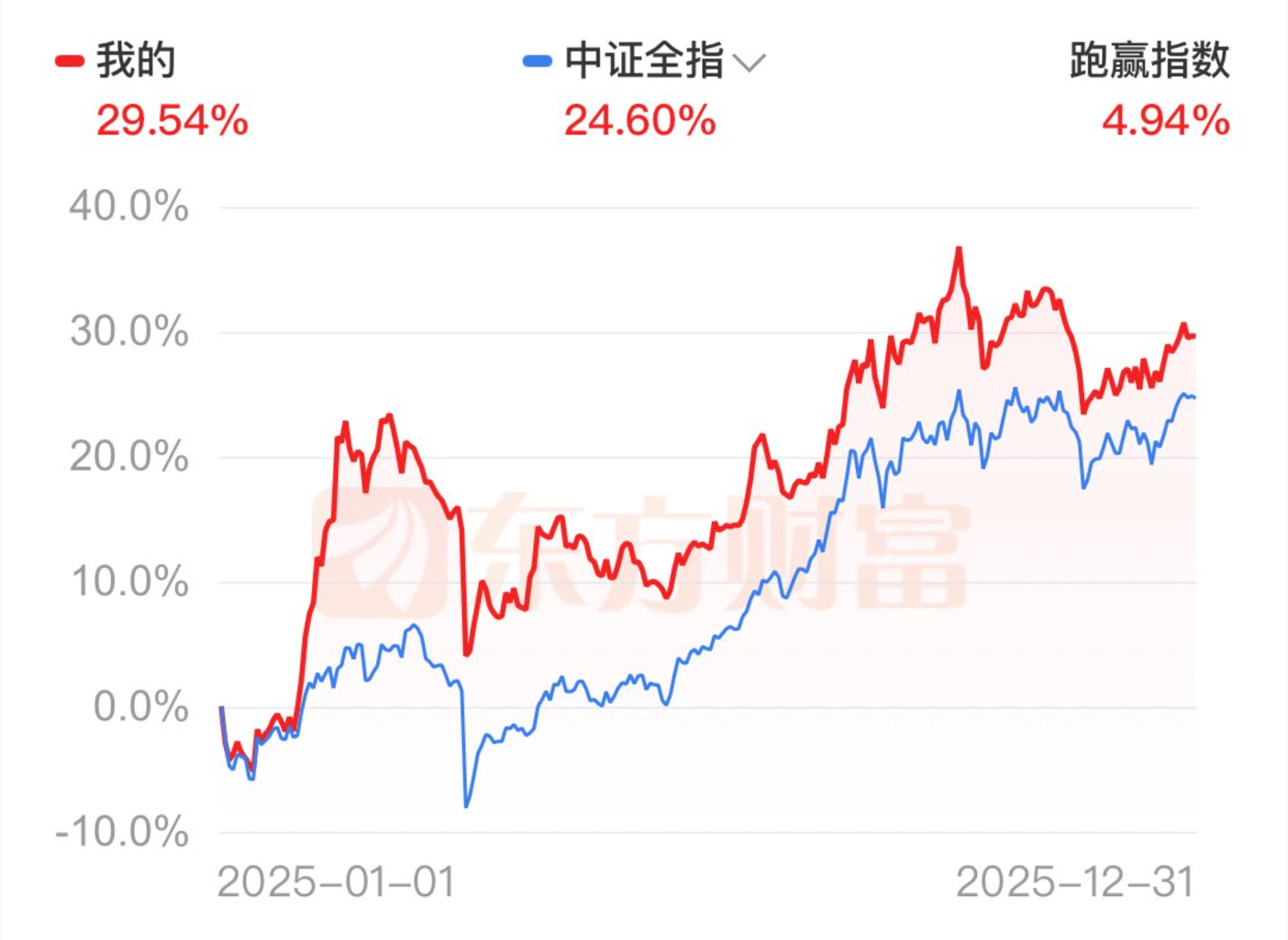 2025 年个人收益率 vs 中证全指对比线图