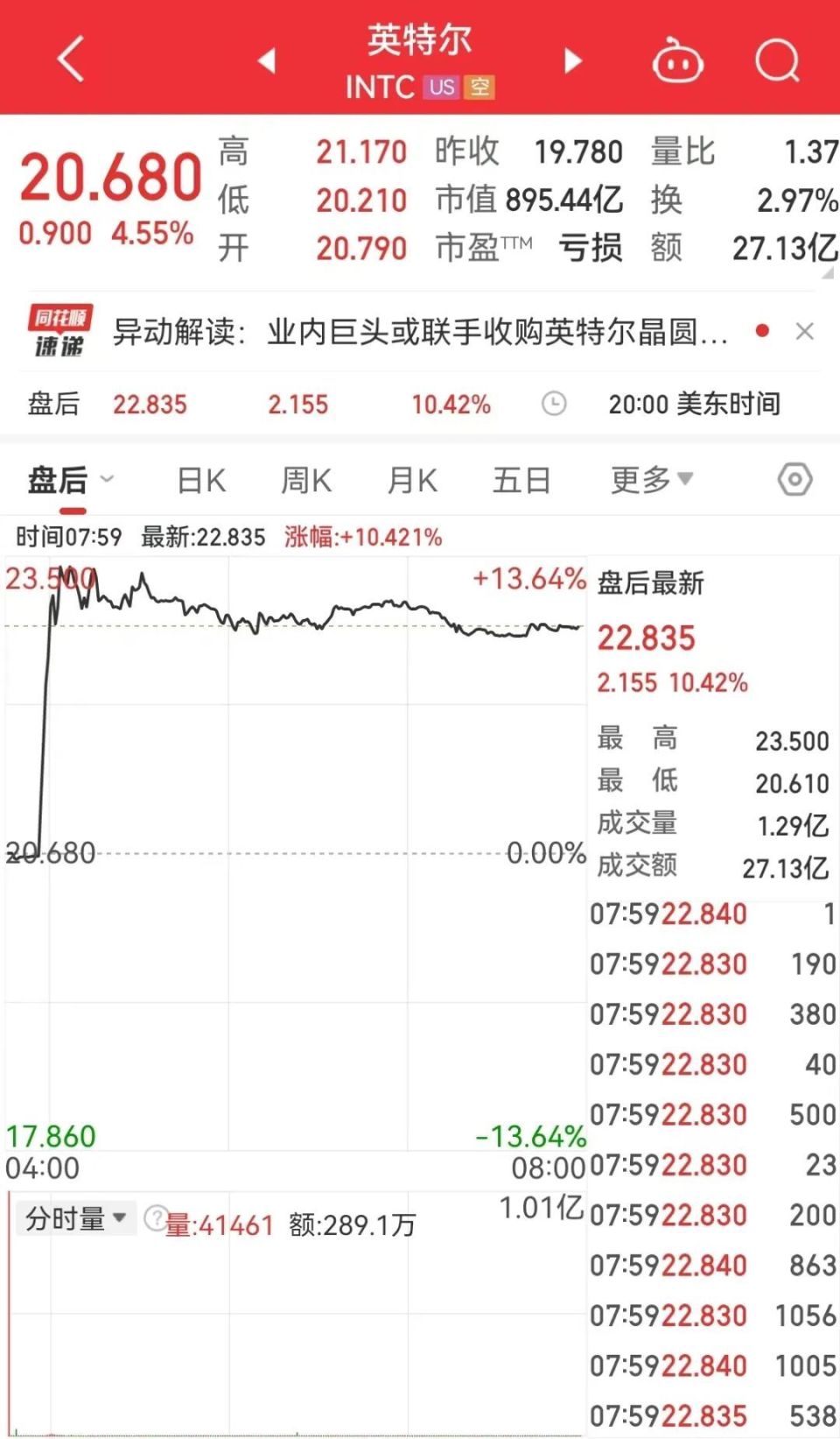 895亿美元芯片巨头选出新CEO，股价大涨超10%！美国四大半导体巨头，如今CEO都是华人-腾讯新闻