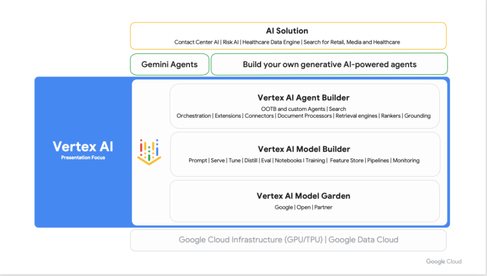 Google Cloud中的生成式AI：最新进展一览 · 原文图片 9