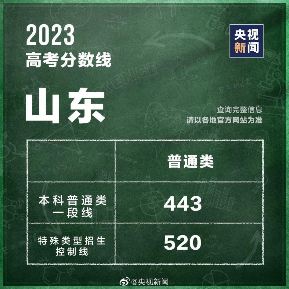 31個(gè)省區(qū)市公布2023高考分?jǐn)?shù)線 第2張