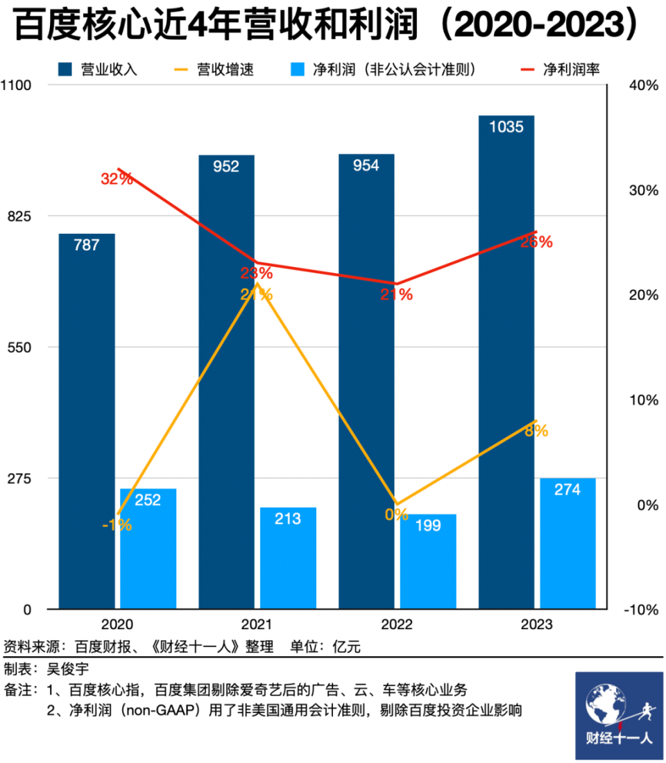 行业观察｜百度，先抢到大模型红利-腾讯新闻