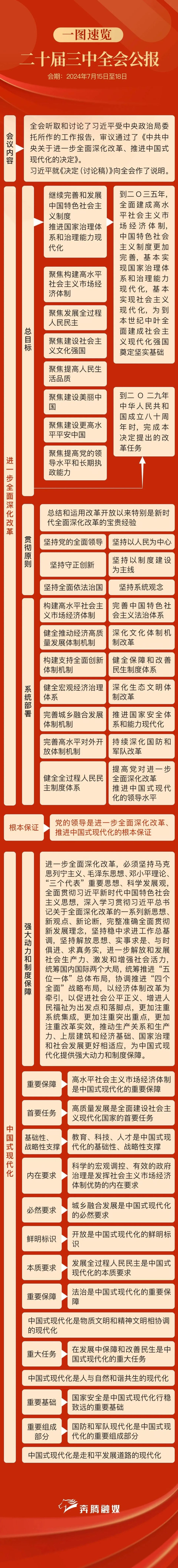 二十届三中全会思维导图来了