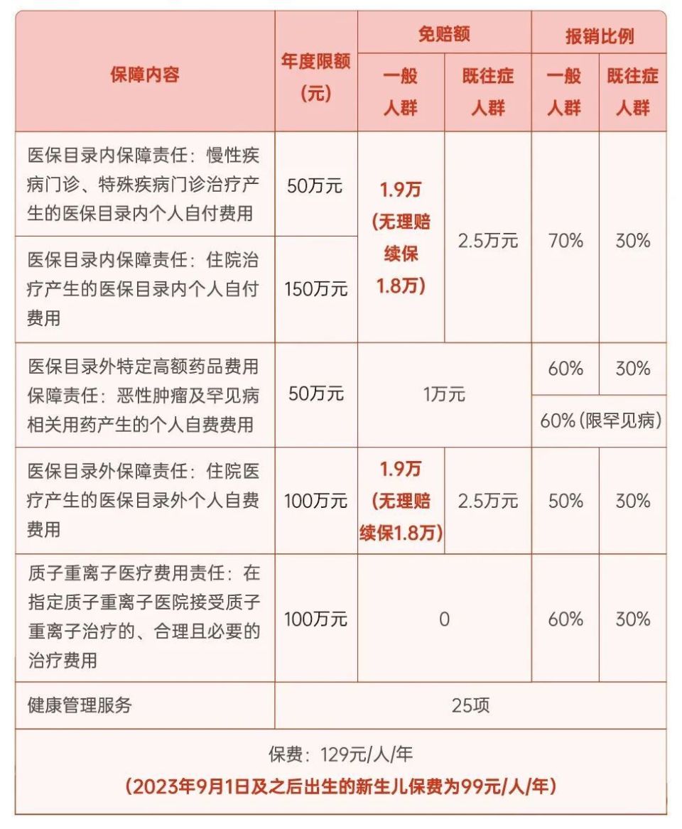 "惠闽宝2024"来啦!保什么?哪些人可参保?如何参保?附参保指引