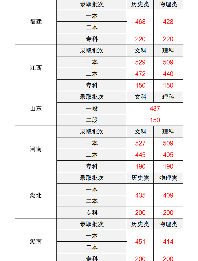 2023年高考分數線預測更新上本科需到這個數高三黨要心裡有數