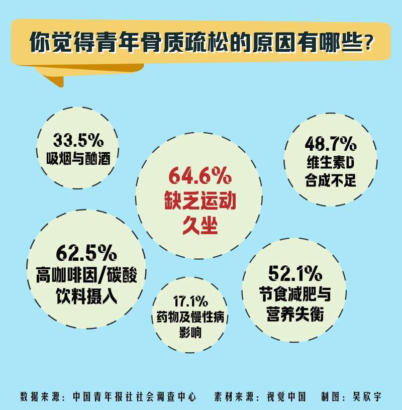 超四成受访青年有骨质疏松困扰？缺乏运动、