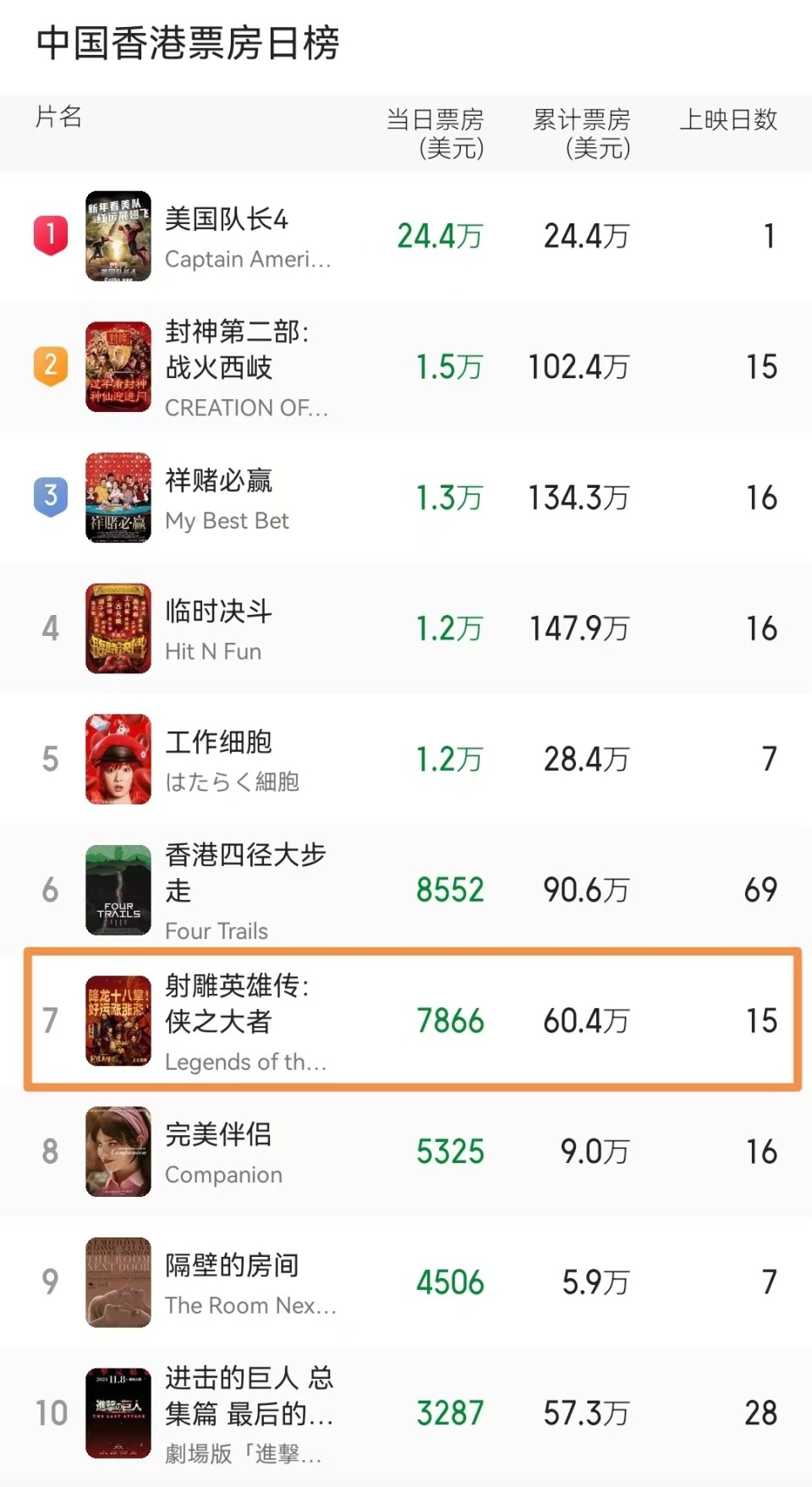 16天仅收450万，《射雕》香港即将退市，徐克被本土观众抛弃了-腾讯新闻